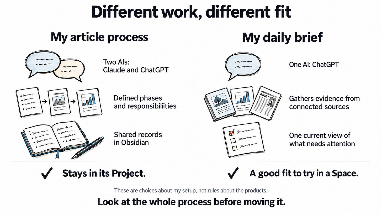 Comparison of Lee’s article process with two AIs and shared Obsidian records, and her daily brief with one AI and a current attention view. Comparison of Lee’s article process with two AIs and shared Obsidian records, and her daily brief with one AI and a current attention view.