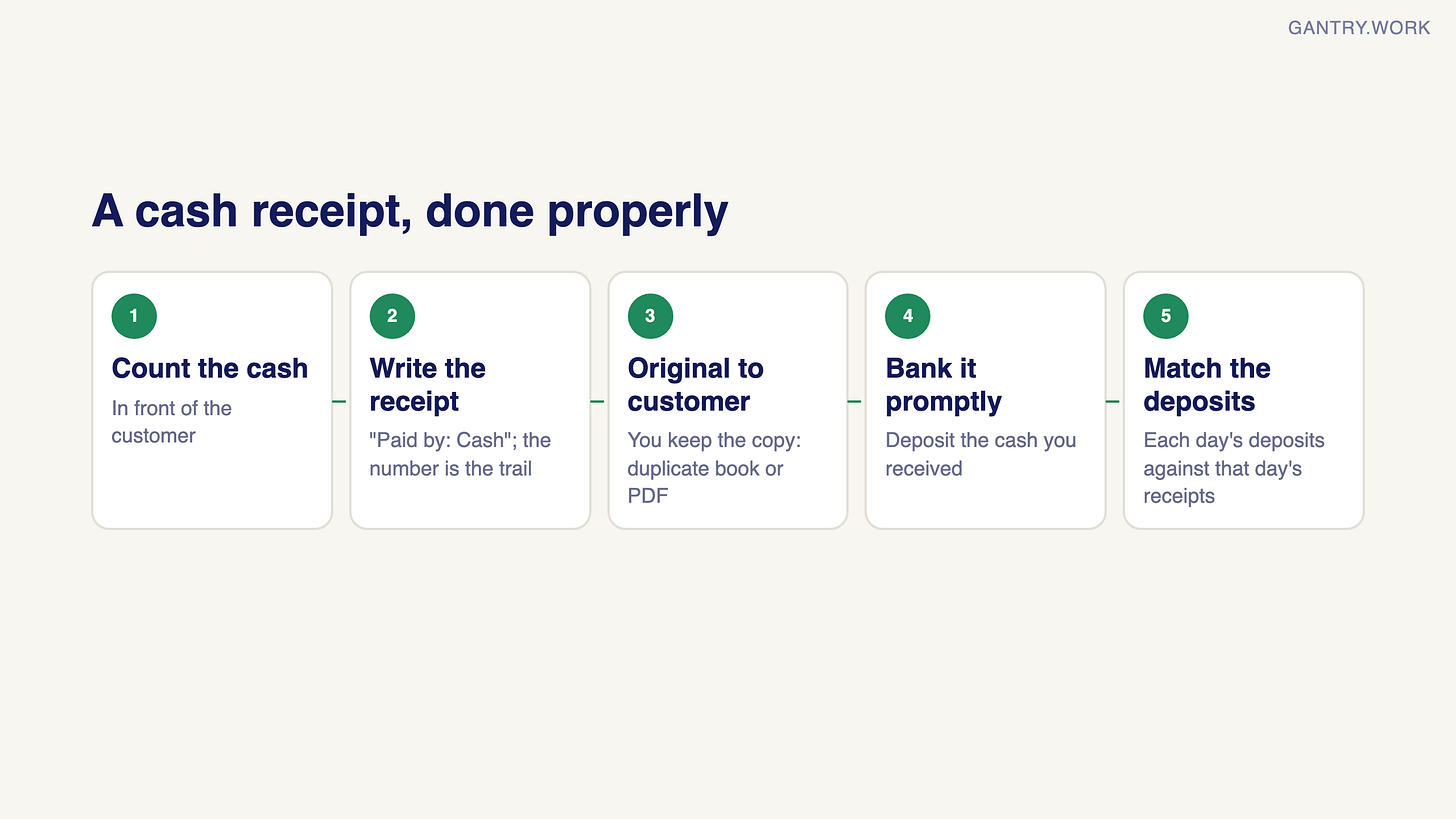 Five-step flow for a cash receipt: count the cash in front of the customer, write the receipt with Paid by: Cash, give the original to the customer and keep the copy, bank it promptly, then match each day's deposits to that day's receipts Five-step flow for a cash receipt: count the cash in front of the customer, write the receipt with Paid by: Cash, give the original to the customer and keep the copy, bank it promptly, then match each day's deposits to that day's receipts