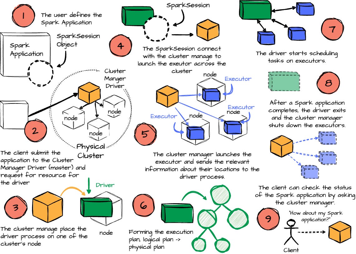 The Overview Of Apache Spark - by Vu Trinh - VuTrinh.
