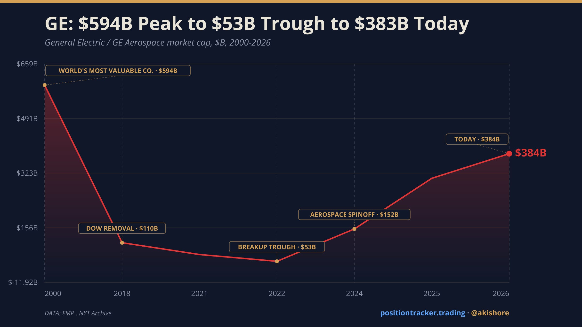 GE's Fallen Giant Arc — $594B to $53B to $312B