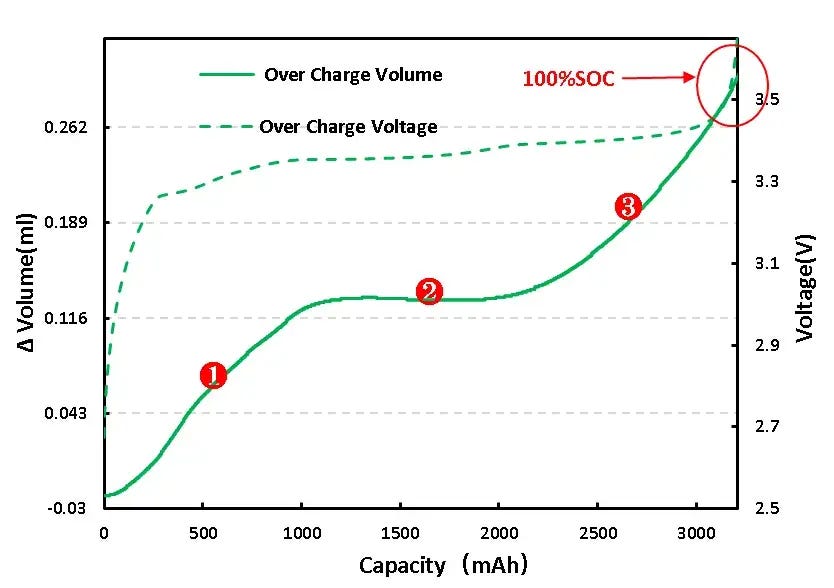 Volume change vs voltage during normal LFP cell charging: shows characteristic staged graphite lithiation causing progressive electrode expansion — inflection points correspond to LiCx phase transitions from stage 4 to LiC6