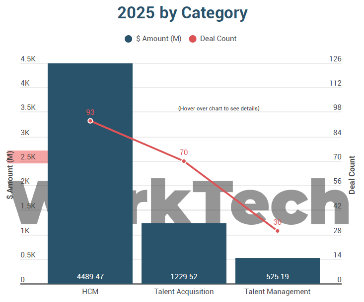 Global WorkTech investment distribution: HCM leading with $4.48 billion across 126 deals, followed by Talent Acquisition at $1.22 billion (79 deals), and Talent Management at $625 million (58 deals).