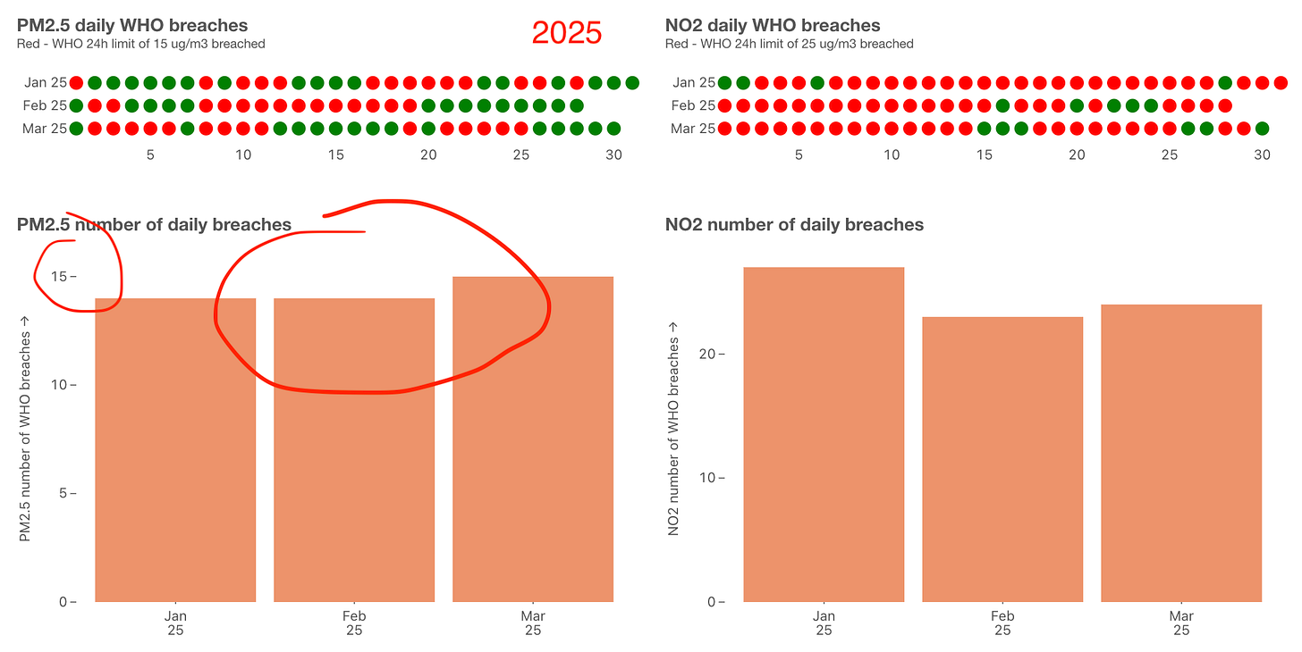 Graphs showing daily breaches in Jan-Mar 2025