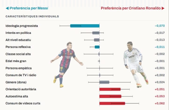 Gráfico que compara as preferencias de fãs de Messi e Cristiano Ronaldo. Os fãs de Messi são mais progressistas, com interesse em política, alto nível educacional, empáticas, reflexivos. Os de Ronaldo são mais autoritários e com autoestima alta, além de grandes espectadores de vídeos curtos Gráfico que compara as preferencias de fãs de Messi e Cristiano Ronaldo. Os fãs de Messi são mais progressistas, com interesse em política, alto nível educacional, empáticas, reflexivos. Os de Ronaldo são mais autoritários e com autoestima alta, além de grandes espectadores de vídeos curtos