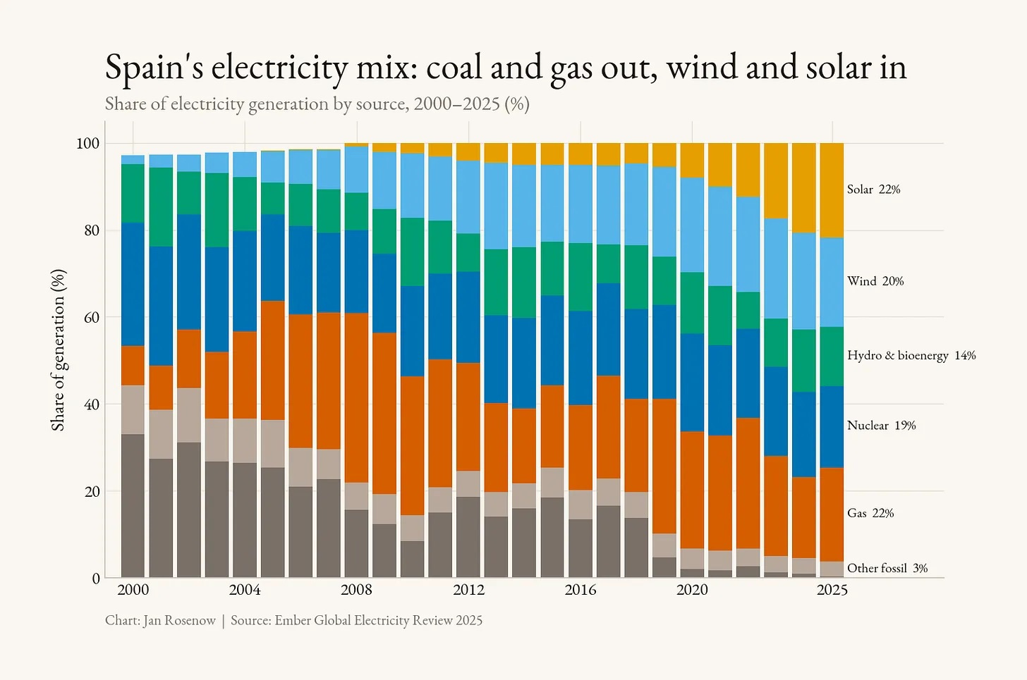Chart titled 'Spain's electricity mix: coal and gas out, wind and solar in.' Based on Ember's 2025 global electricity review, it displays in graph form the data discussed in the preceding paragraph. Chart titled 'Spain's electricity mix: coal and gas out, wind and solar in.' Based on Ember's 2025 global electricity review, it displays in graph form the data discussed in the preceding paragraph.
