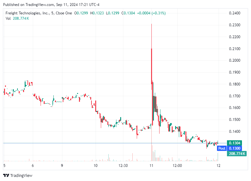 TradingView chart