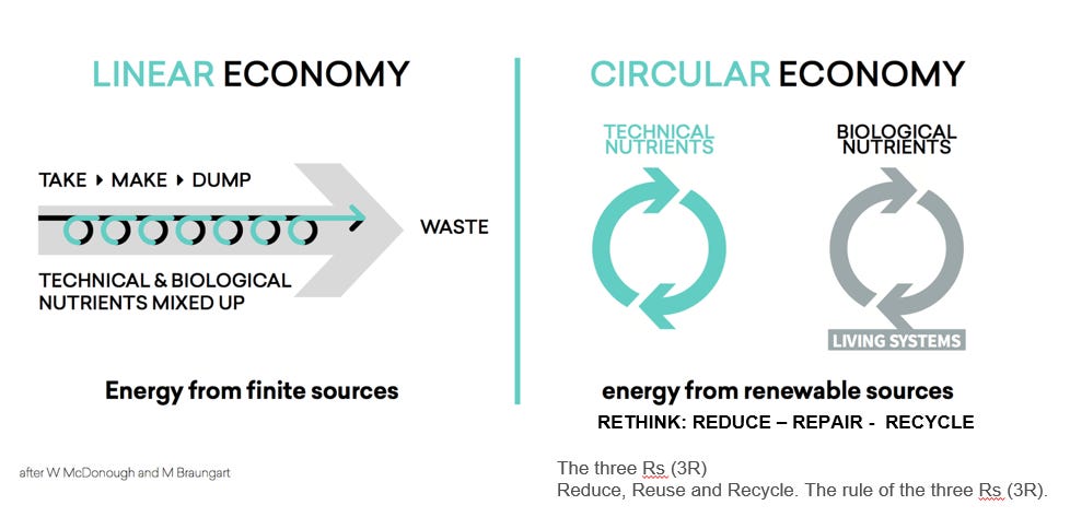 Circular Economy – Sustainability Guide
