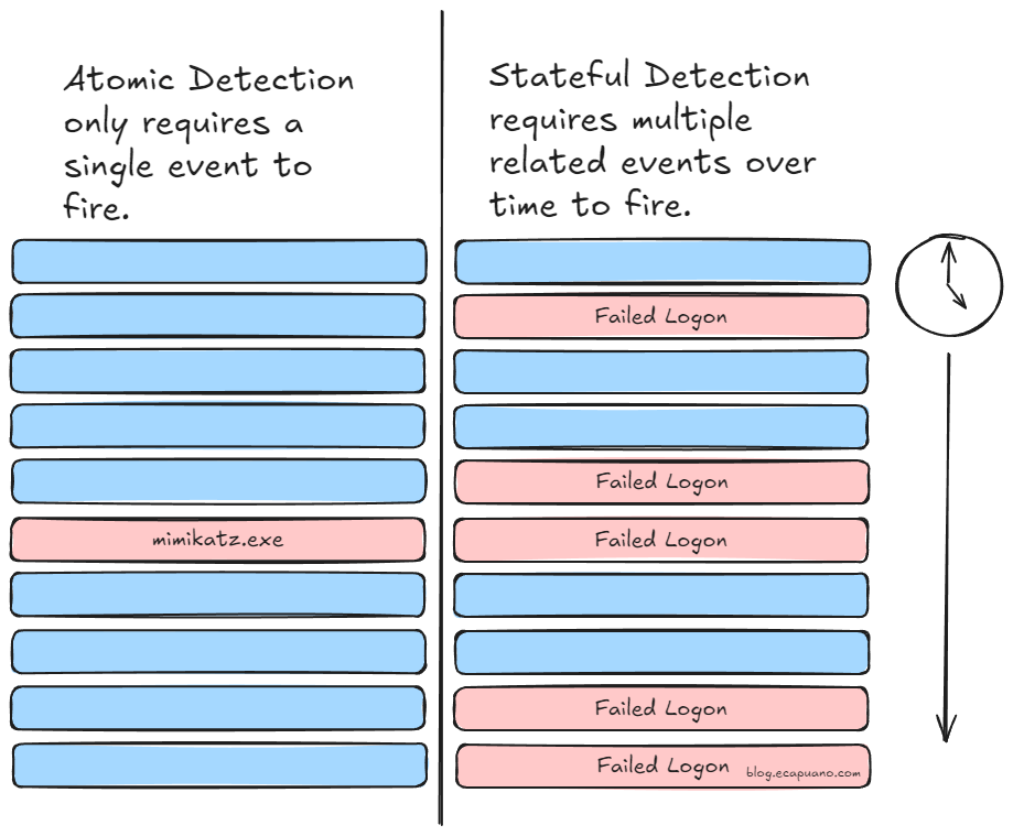 Atomic & Stateful Detection Rules - by Eric Capuano