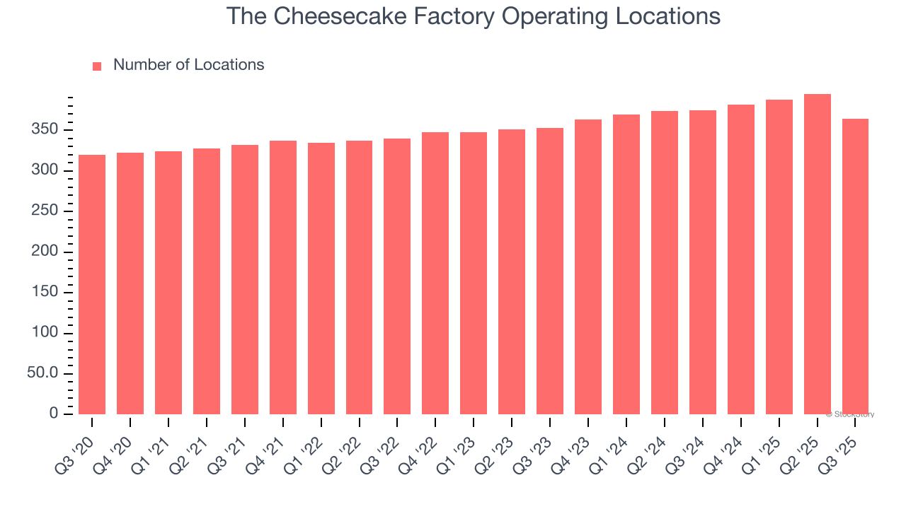 The Cheesecake Factory (NASDAQ:CAKE) Reports Sales Below Analyst Estimates  In Q3 Earnings - The Globe and Mail