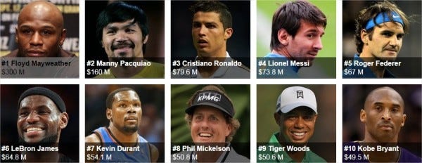 forbes highest paid athletes 2015 forbes highest paid athletes 2015