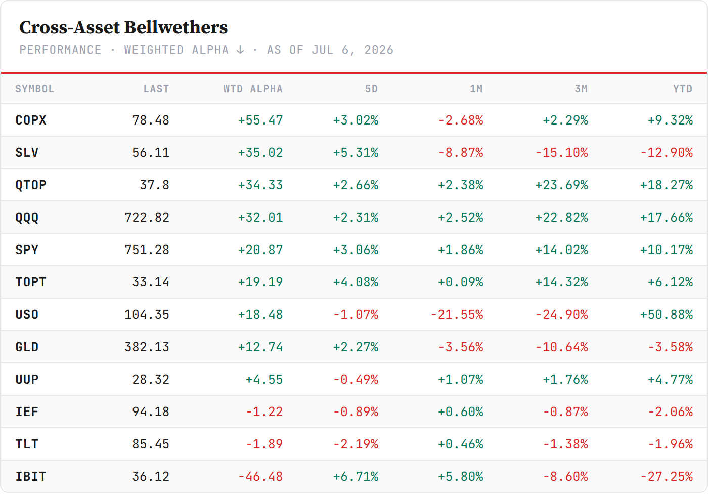 Cross-Asset Bellwethers — sorted by Weighted Alpha (leaders → laggards), close of week. Barchart. Cross-Asset Bellwethers — sorted by Weighted Alpha (leaders → laggards), close of week. Barchart.