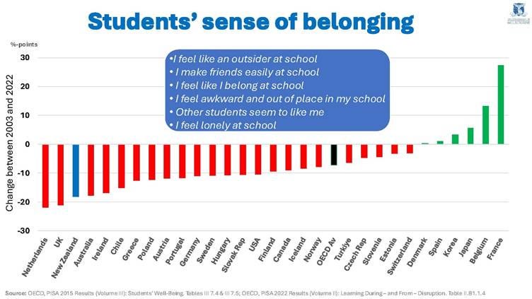 A graph depicting Students' sense of belonging from OECD PISA scores from 2022 and 2023. 