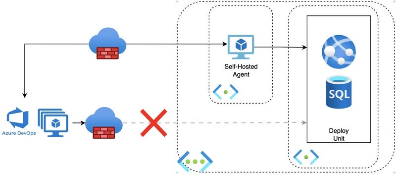 Azure DevOps Self Hosted Agents - Techworld of Florian