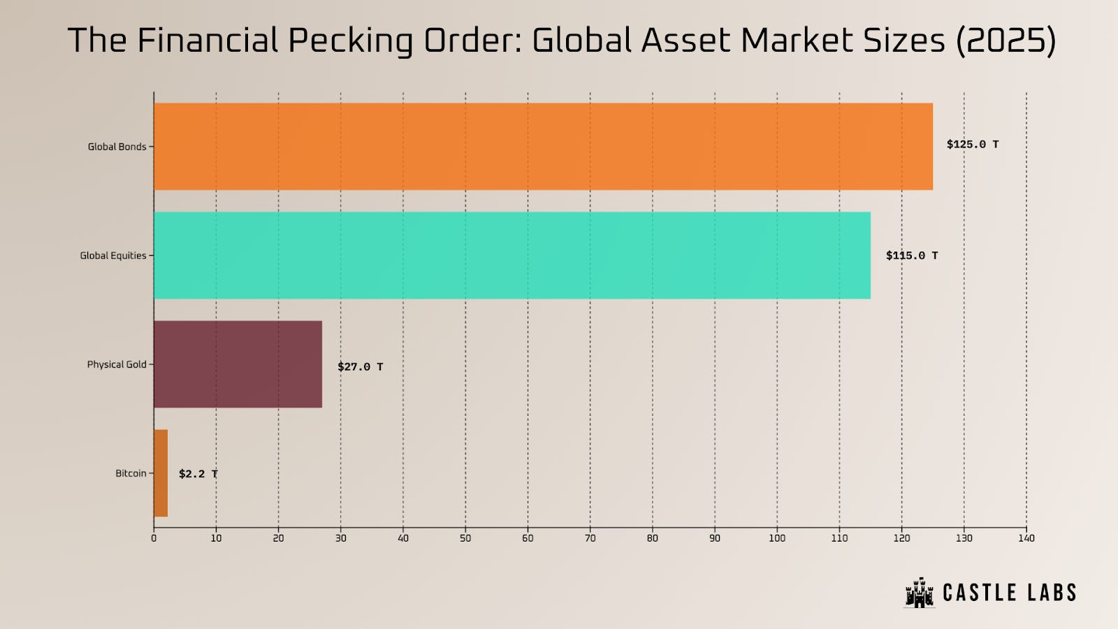 Why Bitcoin is Not (Yet) Digital Gold