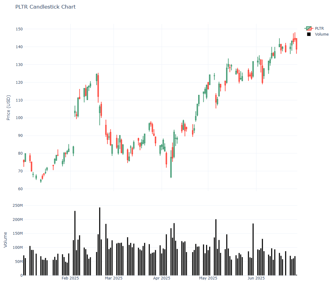 PLTR candlestick chart with volume PLTR candlestick chart with volume