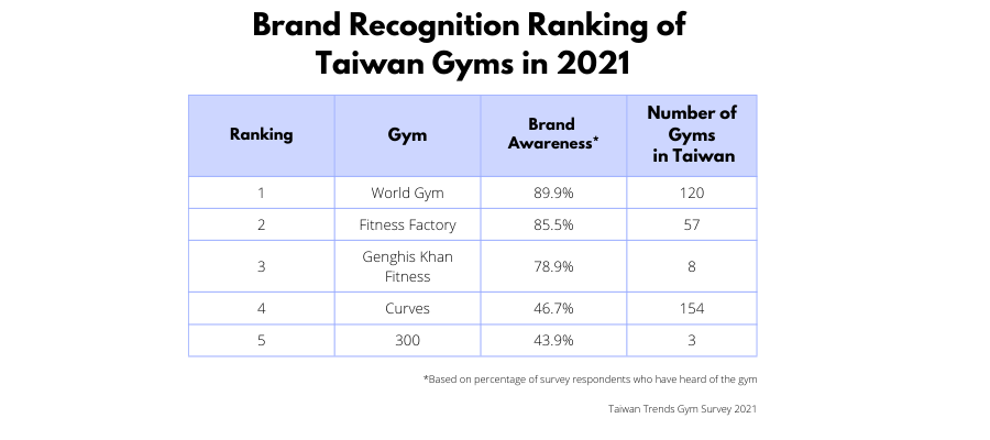 Comparison of Gyms in Taiwan by Brand Recognitition