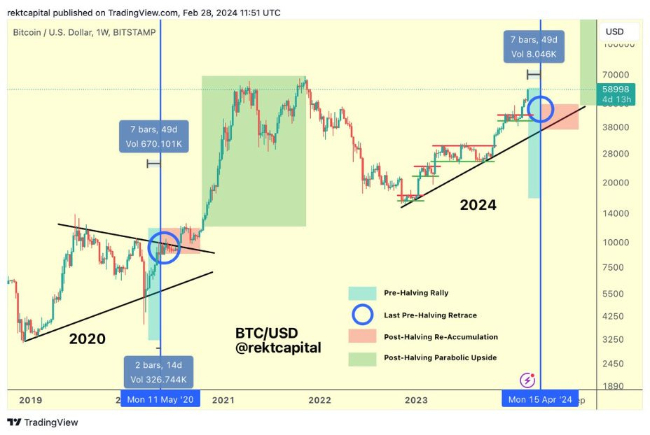 Bitcoin surpasses $60,000 fueled by institutional accumulation