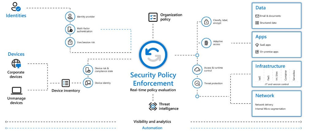 Zero Trust Security principles Zero Trust Security principles