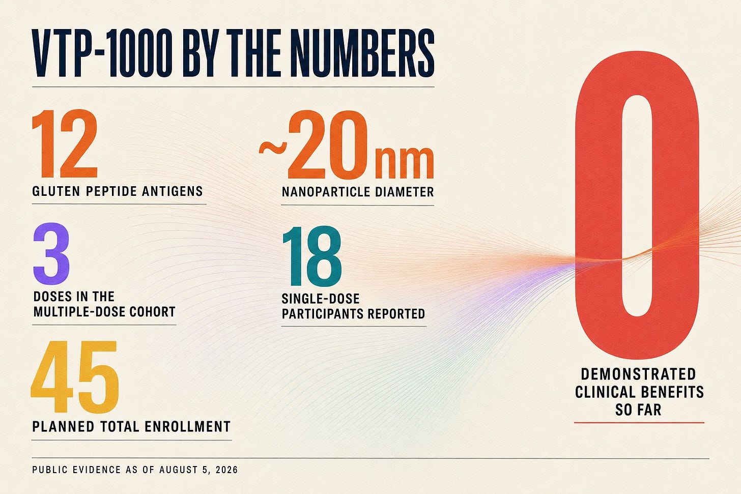 A warm-paper infographic titled VTP-1000 by the numbers with six exact figures: 12 gluten peptides, 20 nm particle, 3 doses, 18 first-dose participants, 45 planned participants, and 0 demonstrated clinical benefits