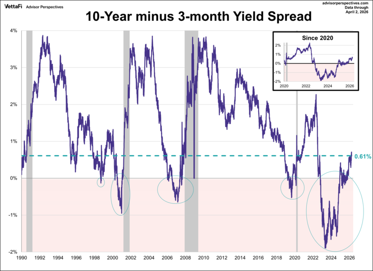 10-year minus 3-month yield spread
