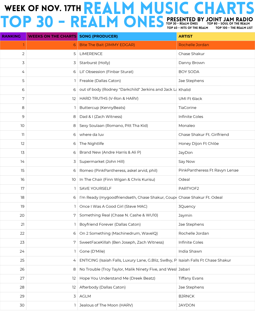 Realm Music Charts — Week of November 17th
