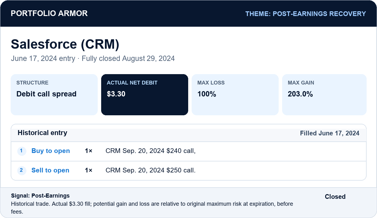Historical Salesforce CRM entry, June 17, 2024: buy 1 September 20, 2024 $240 call and sell 1 September 20, 2024 $250 call. Actual $3.30 net debit. Potential maximum gain 203.0% and maximum loss 100% of original maximum risk before fees. Fully closed August 29, 2024.