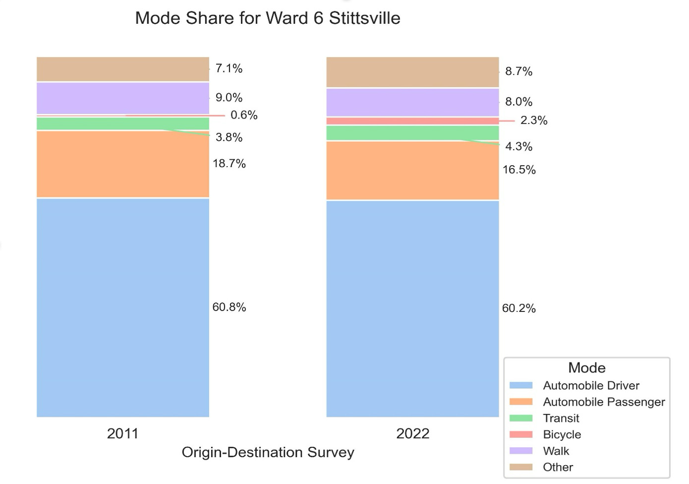 Mode share for ward 6 stittsville