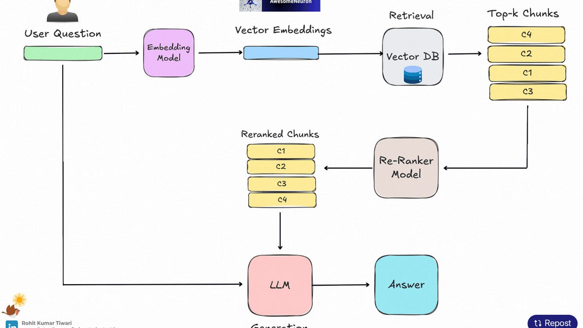 How RAG Enhances LLMs: A Step-by-Step Exploration