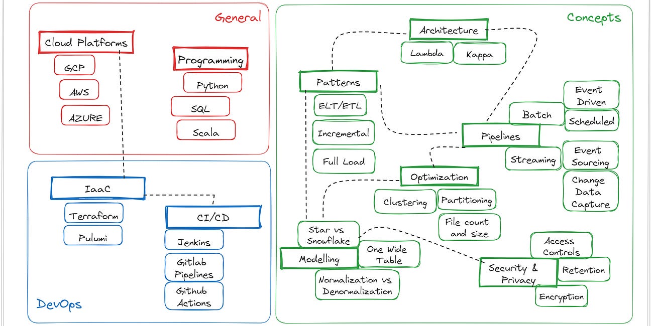 End to End Data Engineering