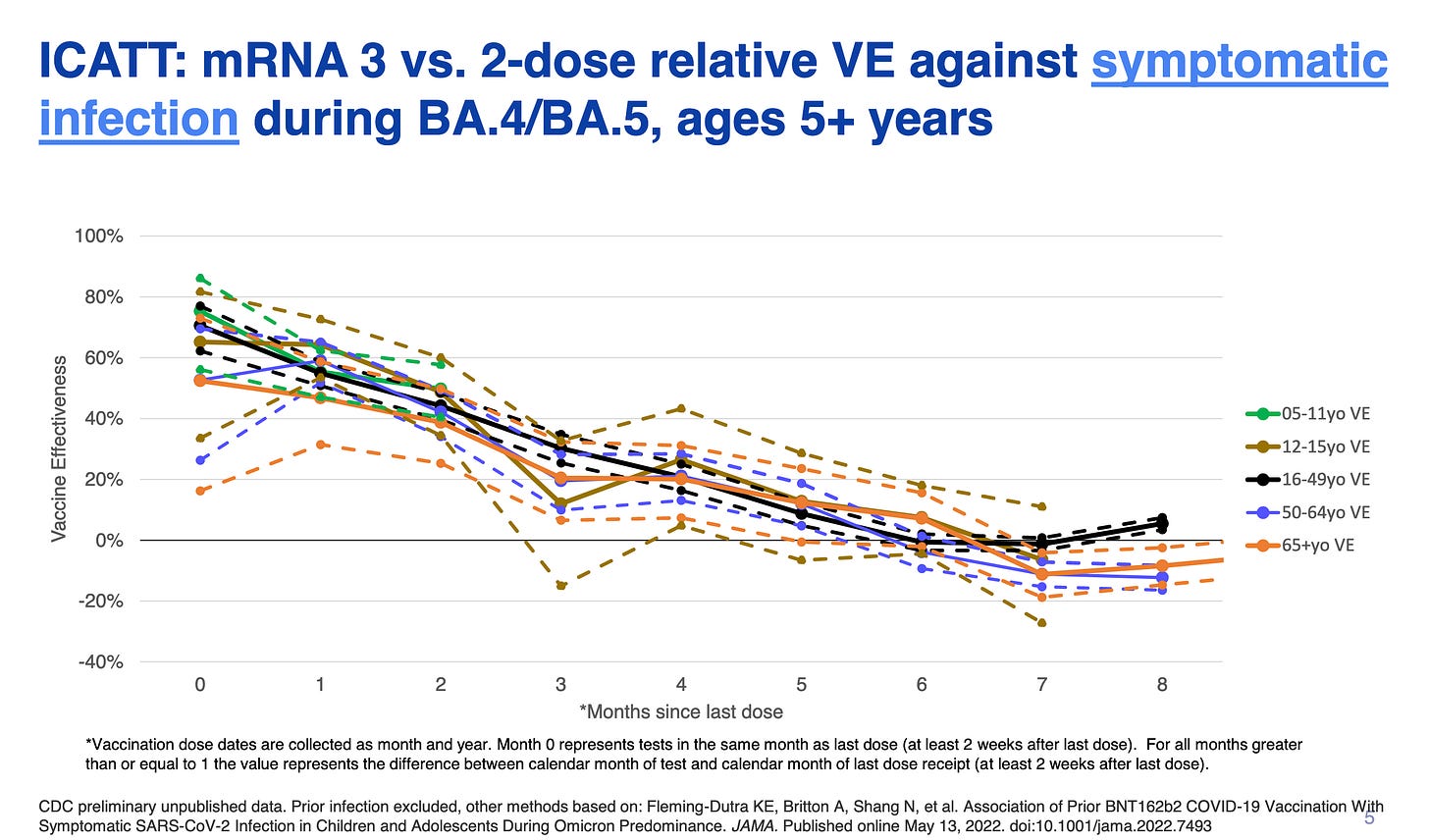 The image is a slide above from the Advisory Committee on Immunization Practices (ACIP), with a graph showing vaccine effectiveness (VE) against symptomatic infection, waning for all age groups to around zero by 8 months. Image source is a CDC program, Increasing Community Access to Testing (ICATT): VE analysis for symptomatic infection. The image is a slide above from the Advisory Committee on Immunization Practices (ACIP), with a graph showing vaccine effectiveness (VE) against symptomatic infection, waning for all age groups to around zero by 8 months. Image source is a CDC program, Increasing Community Access to Testing (ICATT): VE analysis for symptomatic infection.