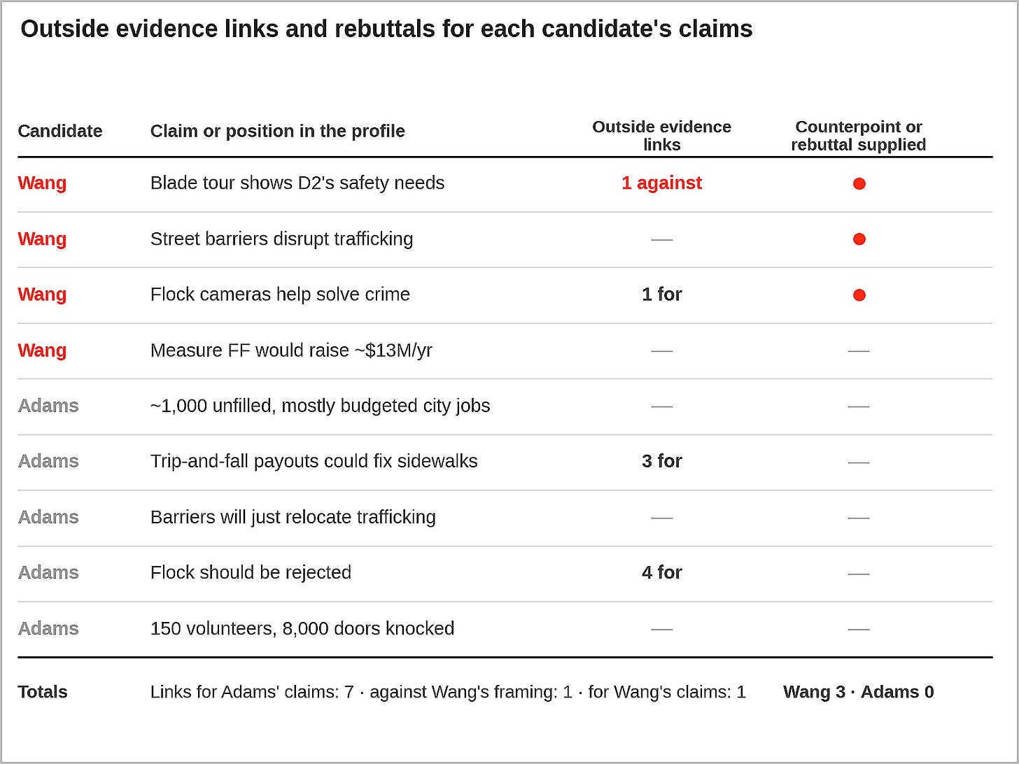 Figure 2. Three of Wang’s four claims in the profile draw a rebuttal; none of Adams’ five do. Outside evidence is linked to support of one of her claims (and one against) and seven are linked in support of two of his (and none against). (Source: The Oaklandside. Analysis and visualization by Oakland Report)