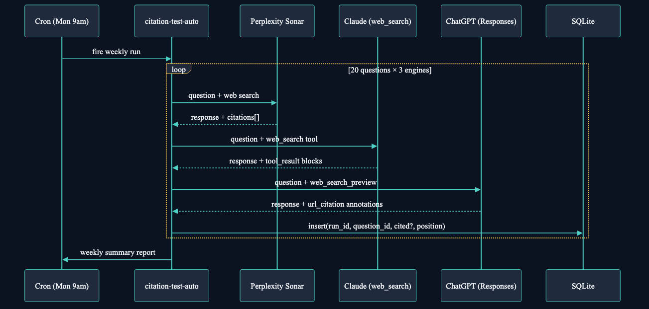 Sequence diagram of the weekly automated citation test. Cron fires at Monday 9am, triggering citation-test-auto. Inside a loop labeled "20 questions × 3 engines," the script sends each question to Perplexity Sonar (returning a citations array), to Claude with the web_search tool (returning tool_result blocks), and to ChatGPT Responses with web_search_preview (returning url_citation annotations), then inserts each result into SQLite with run_id, question_id, cited flag, and position. The script returns a weekly summary report to cron.