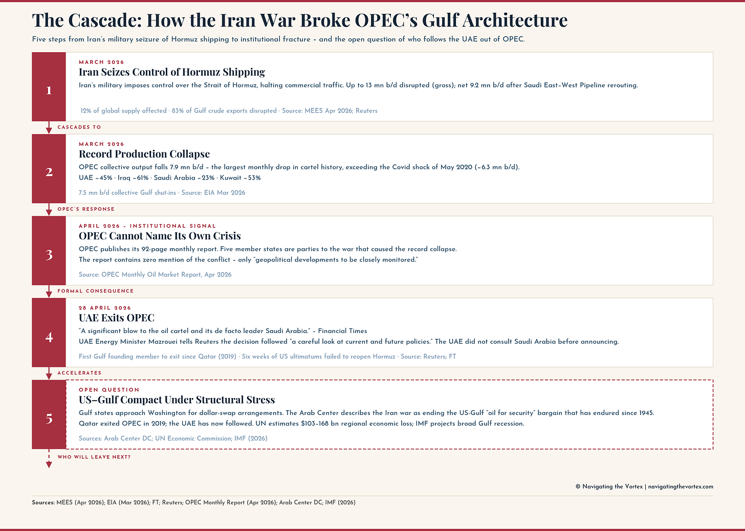 Five-step cascade chart titled "The Cascade: How the Iran War Broke OPEC's Gulf Architecture." Step 1, March 2026: Iran seizes control of Hormuz shipping, disrupting up to 13 million barrels per day and affecting 12% of global supply. Step 2, March 2026: Record production collapse — OPEC collective output falls 7.9 mn b/d, the largest monthly drop in cartel history. UAE down 45%, Iraq down 61%, Saudi Arabia down 23%, Kuwait down 53%. Step 3, April 2026: OPEC cannot name its own crisis — the 92-page Monthly Oil Market Report contains zero mention of the conflict. Step 4, 28 April 2026: UAE exits OPEC, the first Gulf founding member to leave since Qatar in 2019. Step 5, open question: US-Gulf Compact under structural stress — Gulf states approach Washington on dollar-swap arrangements amid an estimated $103–168 billion regional economic loss. Sources: MEES, EIA, Reuters, OPEC Monthly Oil Market Report, Arab Center DC, IMF, April 2026.