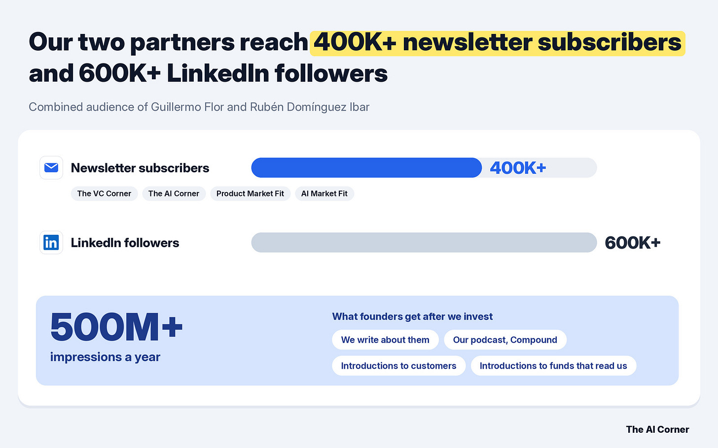 Bar chart of GR Angel's combined reach with 600,000+ LinkedIn followers, 400,000+ newsletter subscribers and 500M+ impressions a year Bar chart of GR Angel's combined reach with 600,000+ LinkedIn followers, 400,000+ newsletter subscribers and 500M+ impressions a year