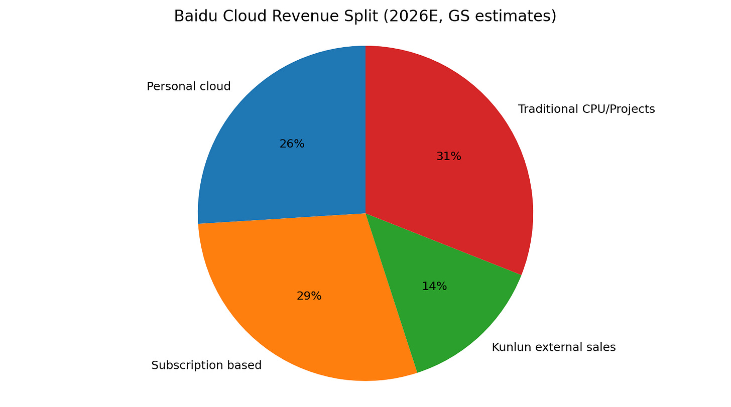 Baidu: Kunlunxin spin-off and applying for separate HK listing, a firm step  to unlock value
