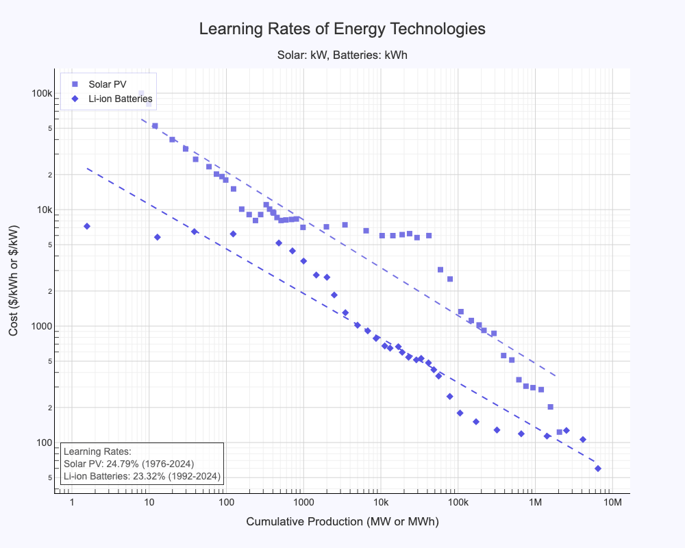 Math Energy Tech 🔮 Why energy tech is eating the world