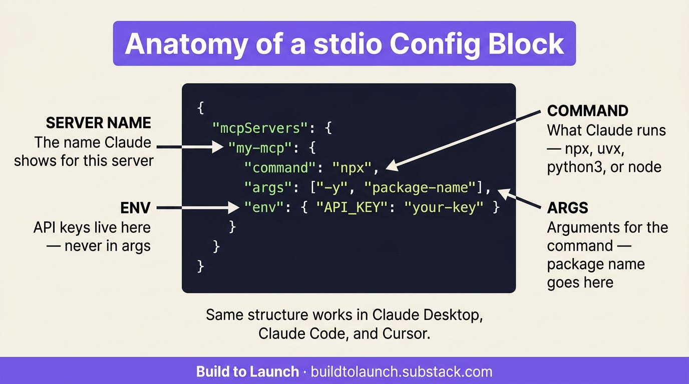 Anatomy of a stdio config block. A JSON code panel showing the mcpServers structure with my-mcp as the server name key, command set to npx, args set to -y and package-name, and env containing API_KEY. Four callout annotations: SERVER NAME points to my-mcp explaining it is the name Claude shows for this server. COMMAND points to the command line explaining it is what Claude runs — npx, uvx, python3, or node. ARGS points to the args line explaining arguments for the command and where the package name goes. ENV points to the env line explaining API keys live here — never in args. Note at bottom: same structure works in Claude Desktop, Claude Code, and Cursor. Build to Launch by Jenny Ouyang