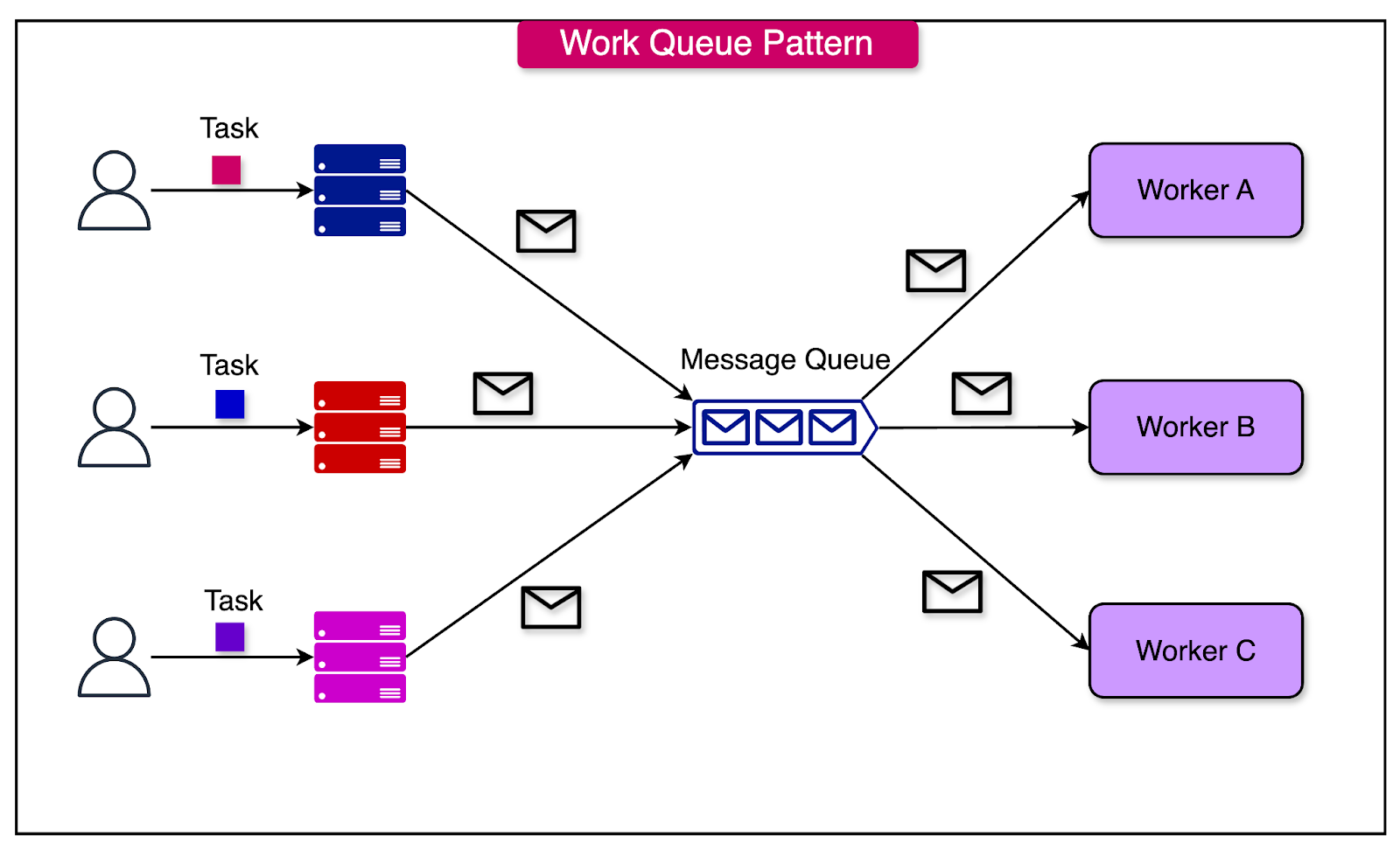 Understanding Message Queues - ByteByteGo Newsletter