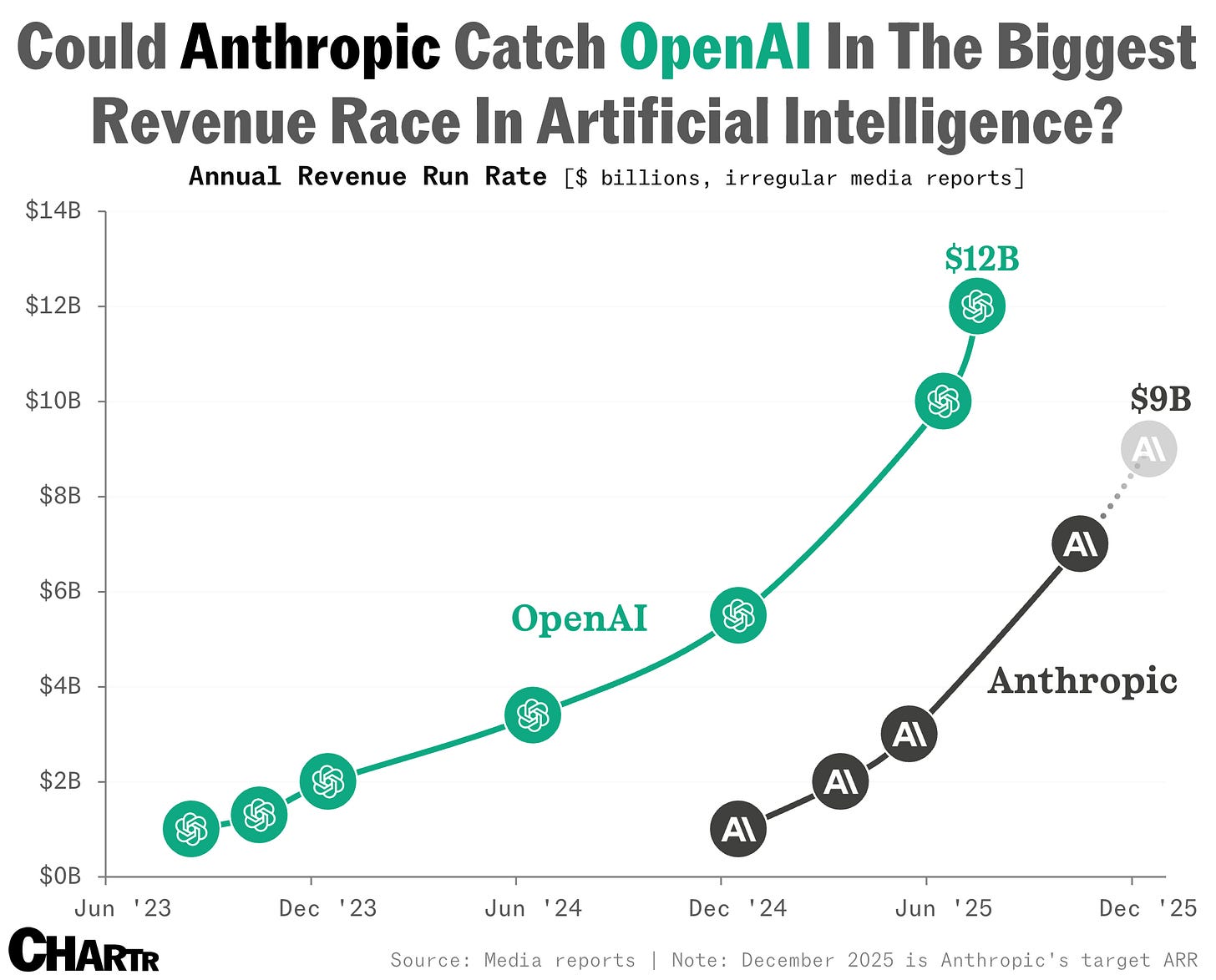 The revenue race between Anthropic and OpenAI is getting more heated - Sherwood News The revenue race between Anthropic and OpenAI is getting more heated - Sherwood News