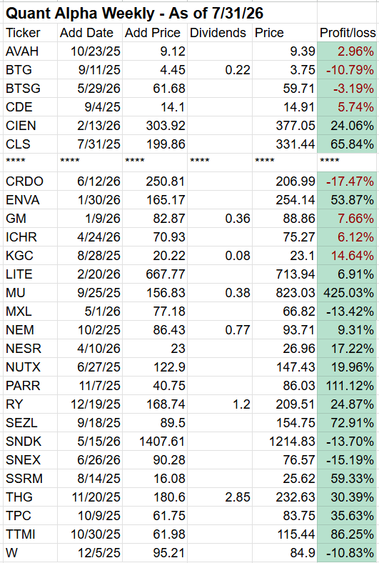 Quant Weekly – Up over 57% since June 2025
Quant 30 – Up over 59% since June 2025
Legacy – Up over 340% since April 2023
Education – Top 10 Bad Habits of Investors Quant Weekly – Up over 57% since June 2025
Quant 30 – Up over 59% since June 2025
Legacy – Up over 340% since April 2023
Education – Top 10 Bad Habits of Investors