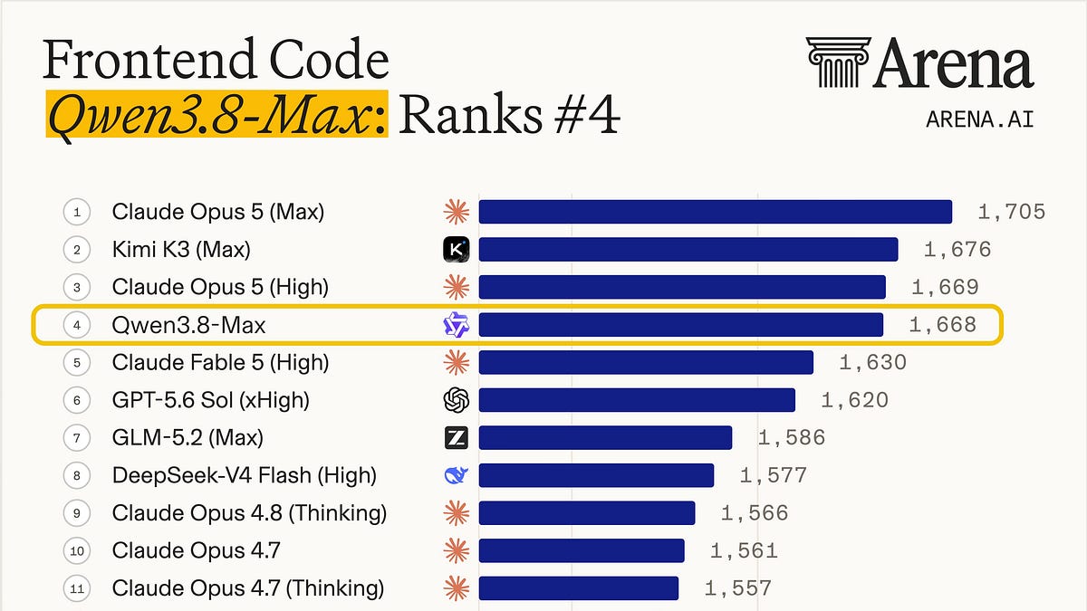 Qwen3.8-Max Just Passed Claude Fable 5 on the Frontend Leaderboard. We Compared Them on 10 UIs