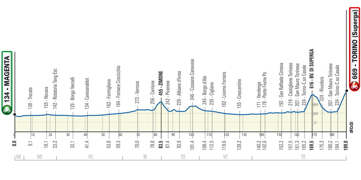 Milano-Torino 2021, svelato il percorso (Altimetria e Planimetria ...