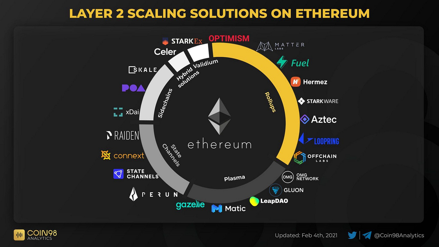 Layer 2 Won&#39;t Save Ethereum. What no one&#39;s talking about: the… | by 0xjim |  Coinmonks | Medium