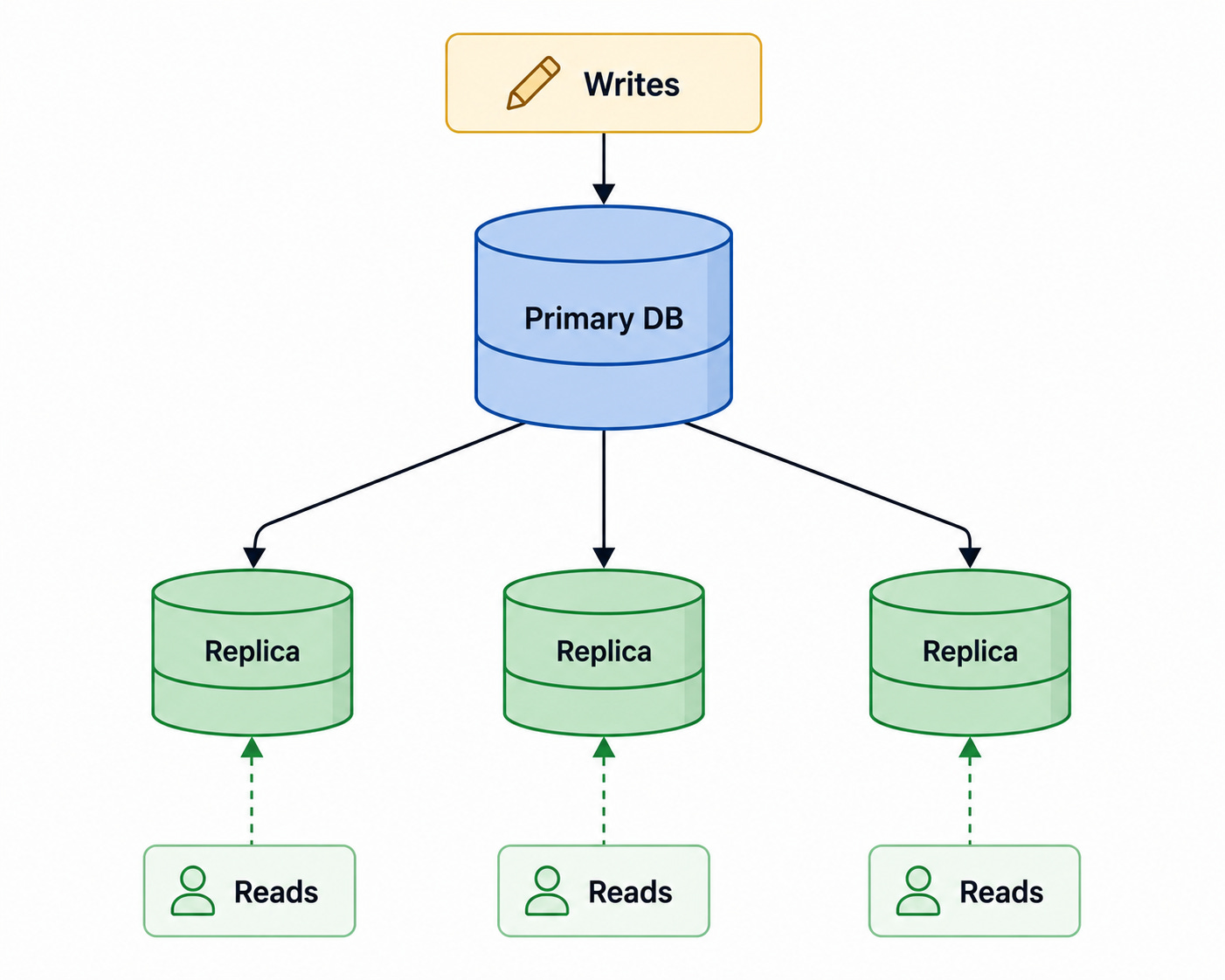 20 System Design Diagrams Every Software Engineer Should Memorize