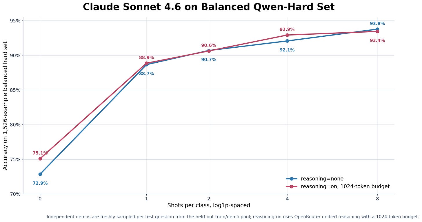 Cleaned Sonnet 4.6 chart