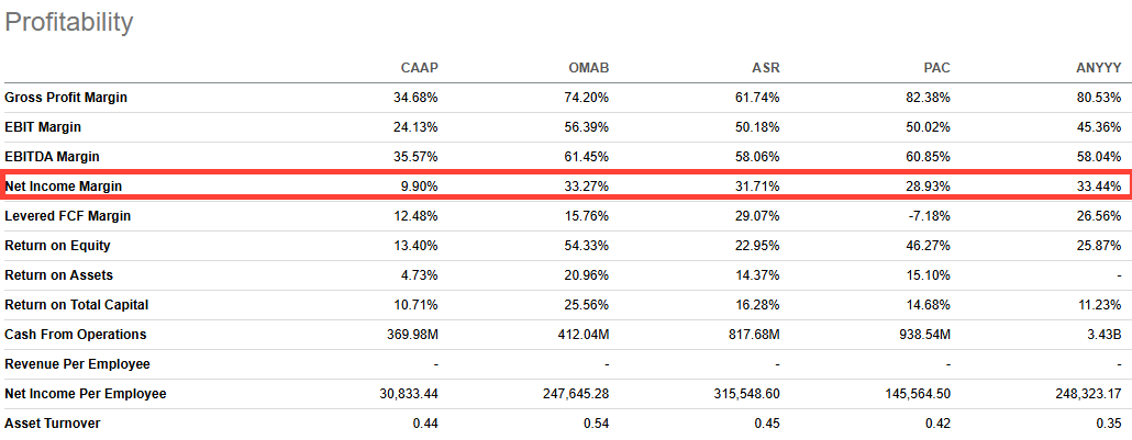 Profitability comparison for airport operators CAAP, OMAB, ASR, and PAC, showing CAAP’s net income margin significantly below peers, supporting CAAP deep dive analysis on weak unit economics and investment thesis risks Profitability comparison for airport operators CAAP, OMAB, ASR, and PAC, showing CAAP’s net income margin significantly below peers, supporting CAAP deep dive analysis on weak unit economics and investment thesis risks
