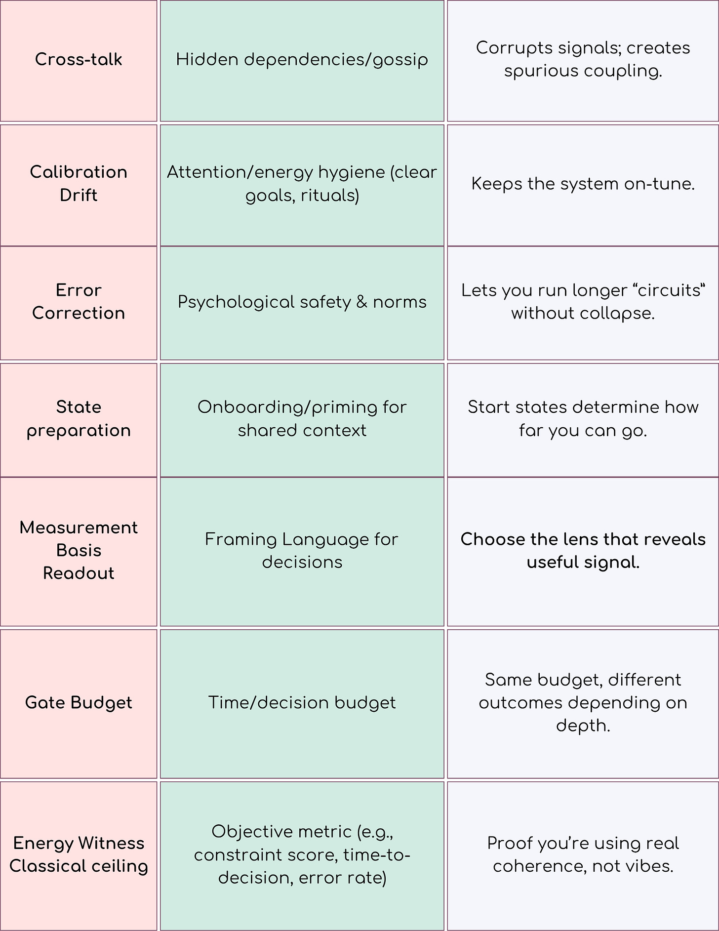 Three-column table mapping Quantum concepts to Human/RLMP analogs and why they matter. Left column (pink): Cross-talk; Calibration Drift; Error Correction; State preparation; Measurement basis/readout; Gate budget; Energy witness / classical ceiling. Middle column (green): Hidden dependencies/gossip; Attention/energy hygiene (clear goals, rituals); Psychological safety & norms; Onboarding/priming for shared context; Framing language for decisions; Time/decision budget; Objective metric (e.g., constraint score, time-to-decision, error rate). Right column (white): Corrupts signals/creates spurious coupling; Keeps the system on-tune; Lets you run longer “circuits” without collapse; Start states determine how far you can go; Choose the lens that reveals useful signal; Same budget, different outcomes depending on depth; Proof you’re using real coherence, not vibes. Subtle gridlines, soft pastel palette.