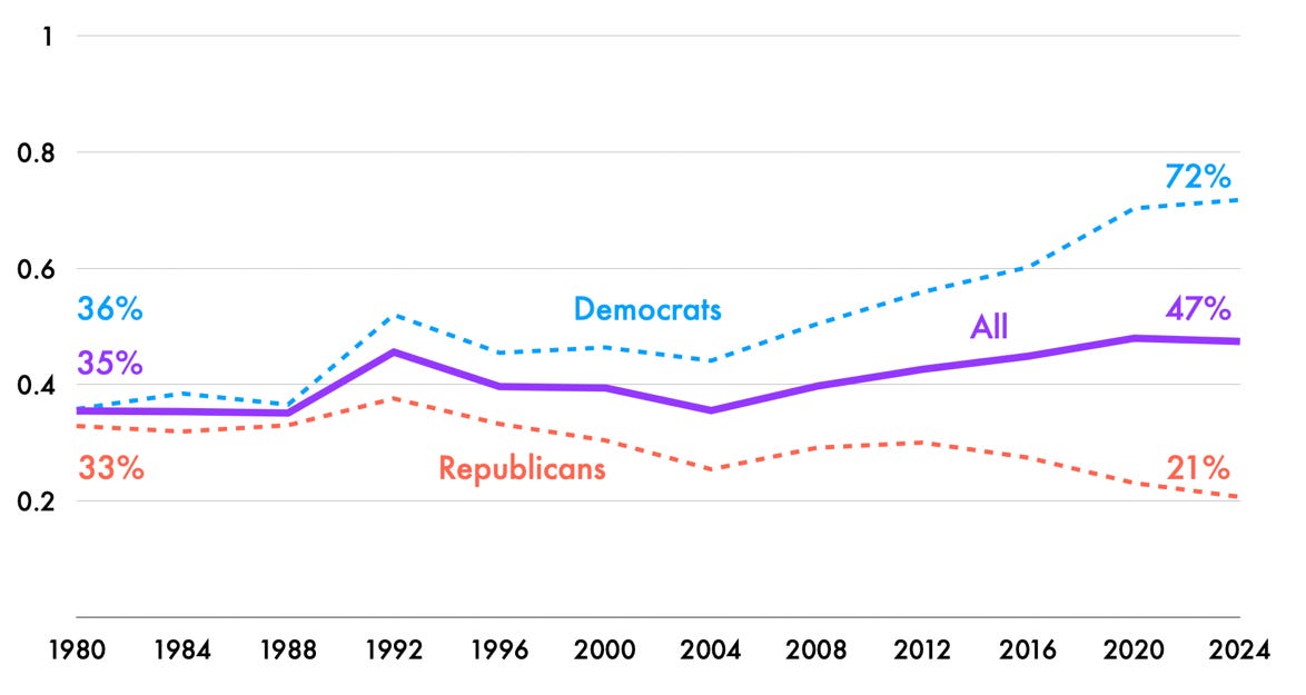 A graph of the us elections

AI-generated content may be incorrect.