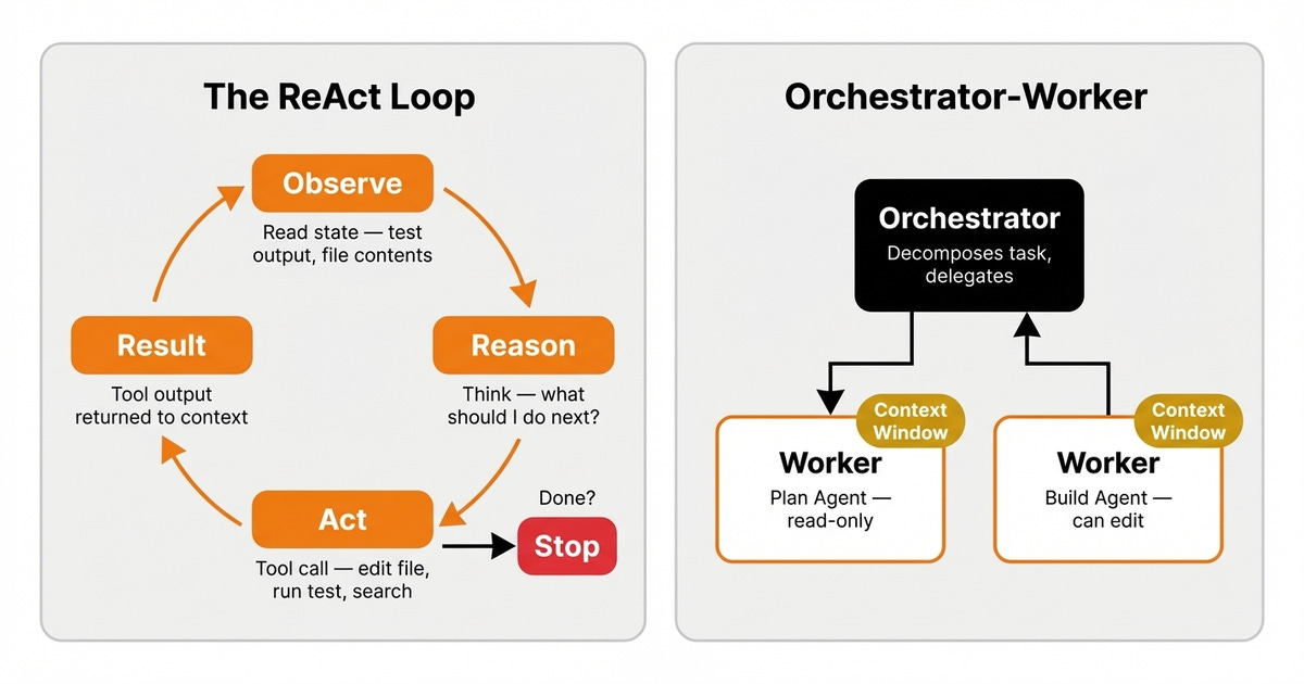 ReAct loop and orchestrator-worker pattern ReAct loop and orchestrator-worker pattern