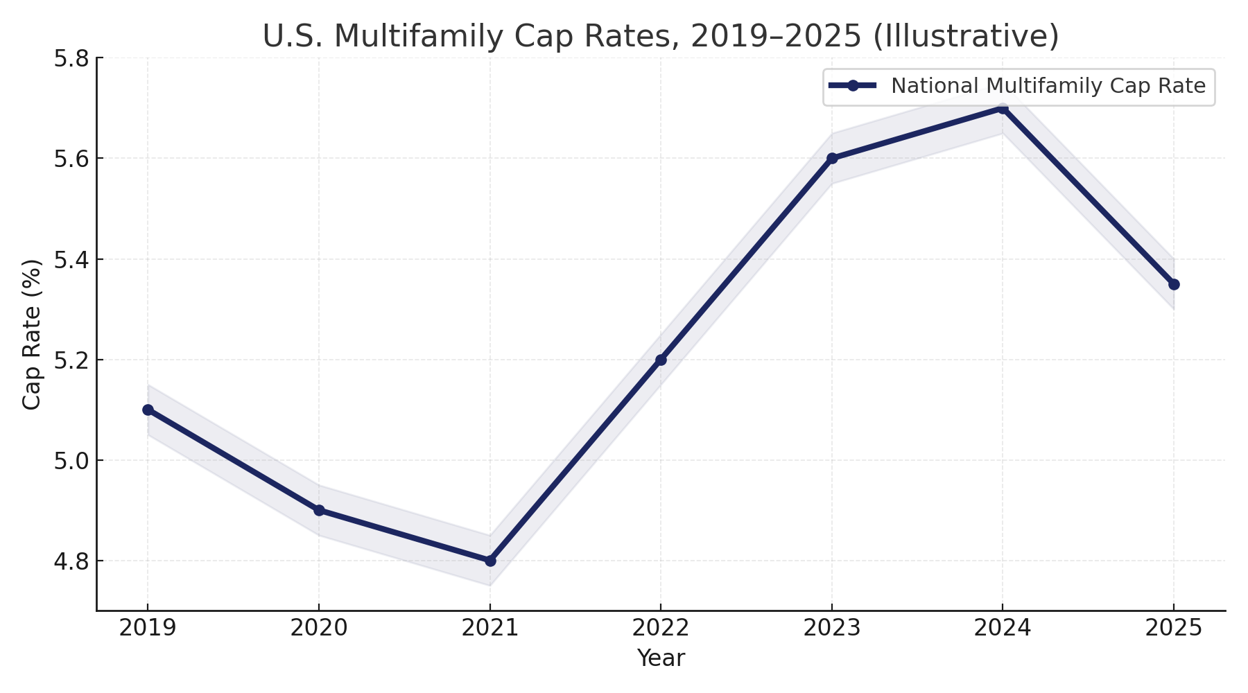 Multifamily Cap Rate Compression Amid Treasury Yield Retreat in 2025